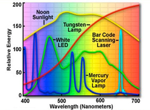 Spectral power distribution of daylight compared with common light sources